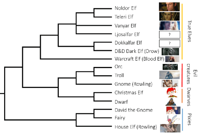 phylogeny-elves